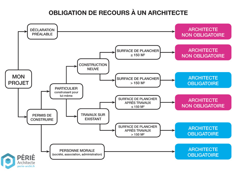 Urbanisme - travaux - infos architecte
